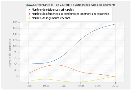 Le Vauroux : Evolution des types de logements